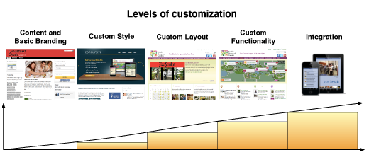 levels-of-customization.png