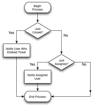 Workflow - Ticket Example.png