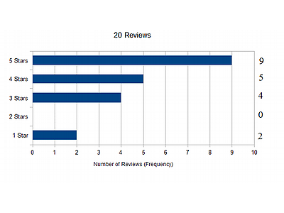 IdeasReviews.png - Graphic with Star Ratings Split image